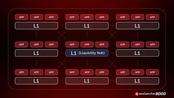 US$250 million in financing accelerates upgrades: From subnets to Avalanche9000 What does Avalanche want to change?