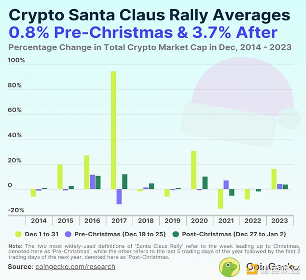 How common are “Santa Claus ticks” in crypto markets?