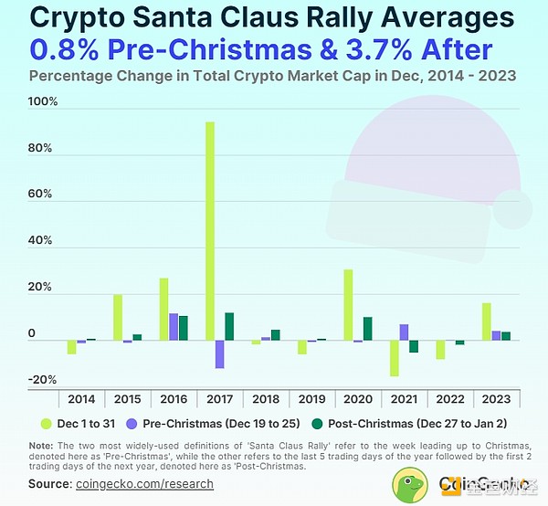 CoinGecko: How many Christmas markets have the crypto industry experienced in the past decade?