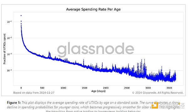 Glassnode: How does currency age affect Bitcoin’s buying and selling patterns?