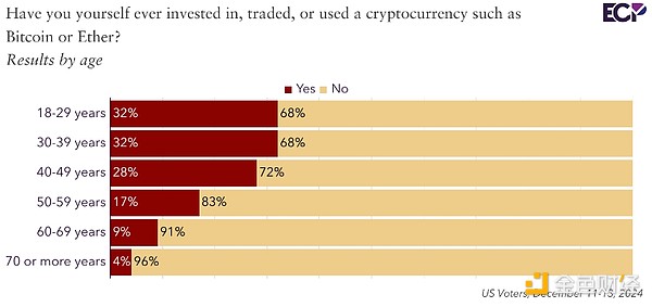 Emerson Survey: How Young American Voters View Crypto, TikTok Ban