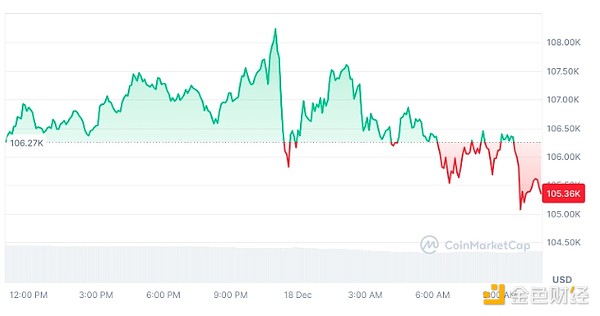 Bitfinex: Bitcoin could hit $200,000 by mid-2025