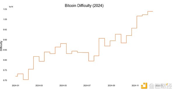 Coin Metrics: In-depth analysis of mining data in the fourth quarter of 2024