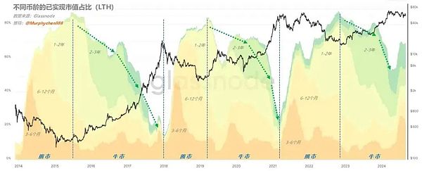 Data on the chain: Use timestamps and price stamps to determine the top of the large cycle