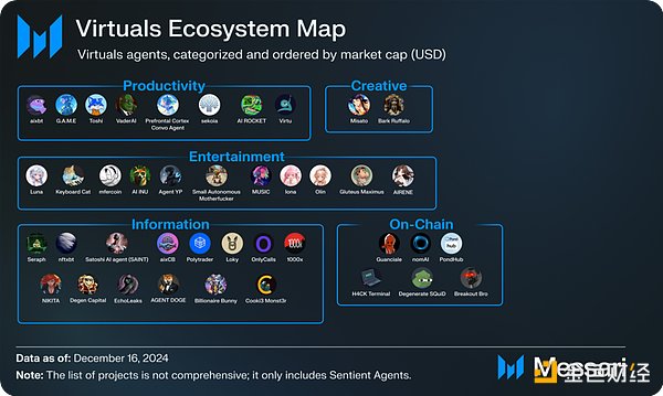 Messari: Overview of Virtual Ecosystem and Introduction to Three Virtual Agents