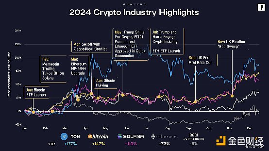 Pantera Partners: Crypto Industry Events in 2024