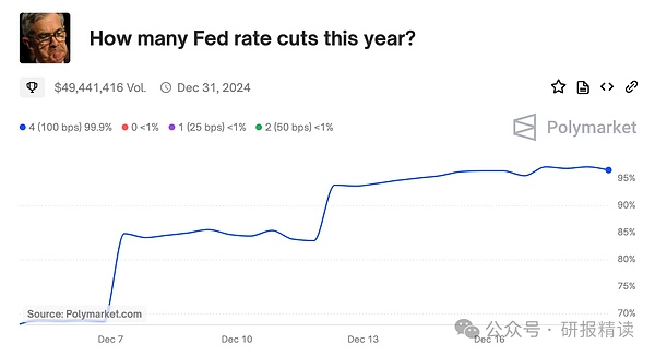 The Magical Polymarket: Guessing Interest Rate Cuts and Presidential Elections How can money be almost always right?