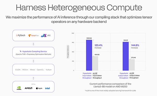 Behind 20 million in financing: How will the strongest rising star Hyperbolic reshape the AI ​​track?