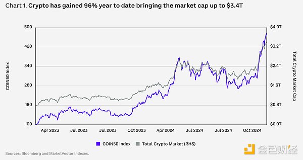 Coinbase Report: Crypto Market Outlook for 2025