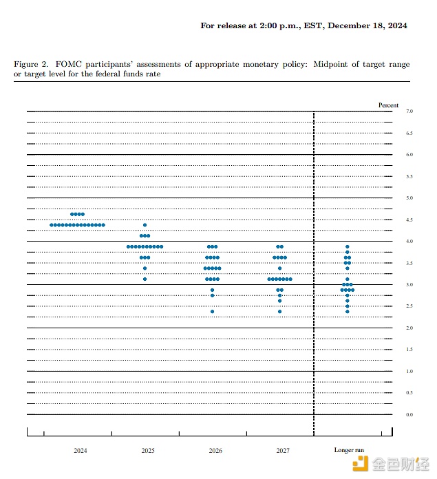 Median value of the Fed's dot plot: a cumulative 50 basis points of interest rate cuts in 2025