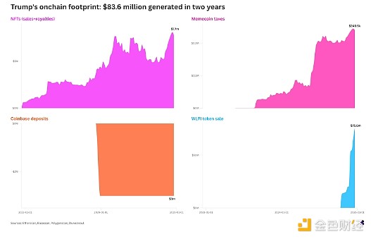 How much money has Trump made from cryptocurrency in two years?