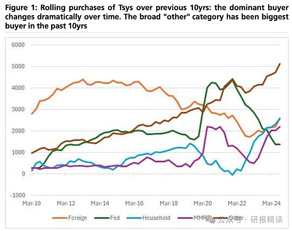 The huge amount of US Treasury bonds - who is buying them?