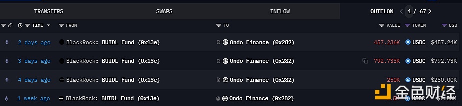 BlackRock has transferred a total of approximately 9 million USDC to Ondo Finance this week