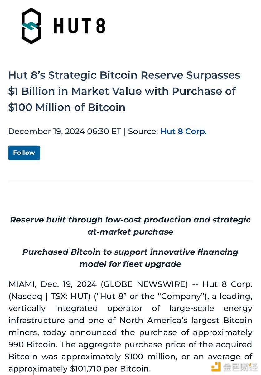 Bitcoin mining company Hut 8 has purchased 990 Bitcoins for approximately $100 million