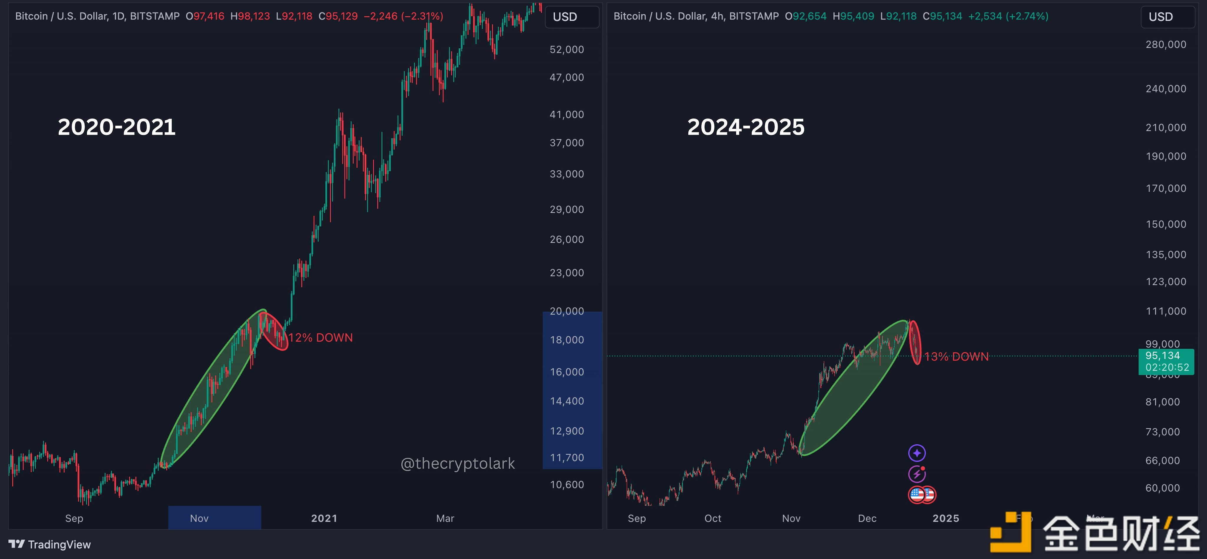 Crypto KOL: The current market correction is just a “respite from the bull market” rather than the “end of the bull market”