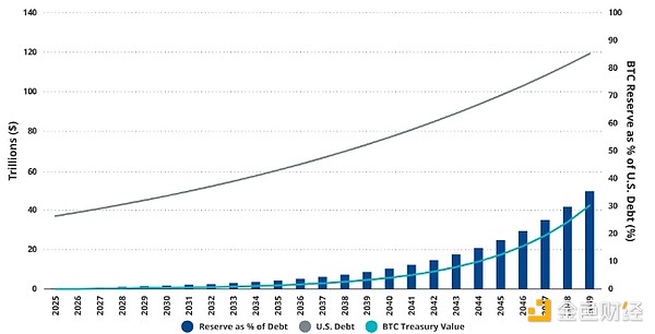 VanEck: U.S. Bitcoin reserves may reduce national debt by 35% in 2049