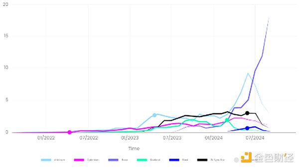 Outlier: Research on the six major L2 incentive effects of Ethereum Why users cannot retain the new L2 after airdrop