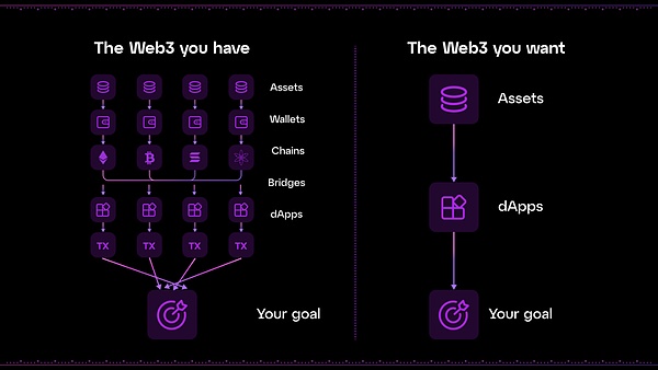 Web3 wallet is undergoing a paradigm change: from "multi-chain wallet" to "chainless wallet"