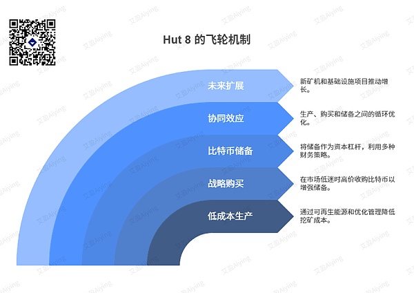 Complete analysis of listed mining company Hut 8’s Bitcoin reserve strategy: analysis of expansion logic and risk balance in the flywheel effect