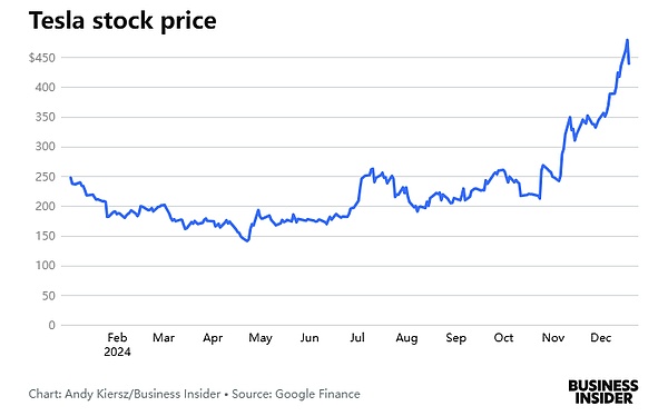 Musk’s 2024 year-end summary: What records has he set?