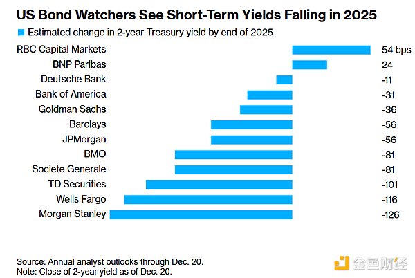 Wall Street "agrees" with the Fed: It predicts that the 2-year U.S. Treasury yield will fall by 50 basis points next year