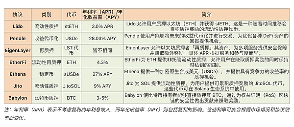 An article taking stock of the seven major DeFi staking platforms in 2025: How to maximize DeFi staking returns?