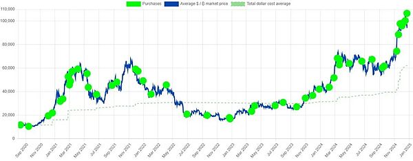 Increased holdings of BTC for seven consecutive weeks. What wealth codes are hidden in the micro-strategy digital asset framework?