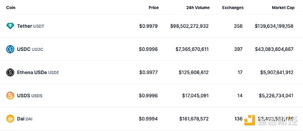 Stablecoin Predictions for 2025: What’s Next for the $200 Billion Market?