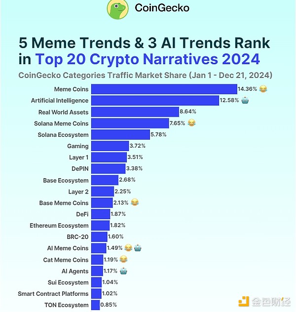 Coingecko: What will be the most popular crypto narrative in 2024?