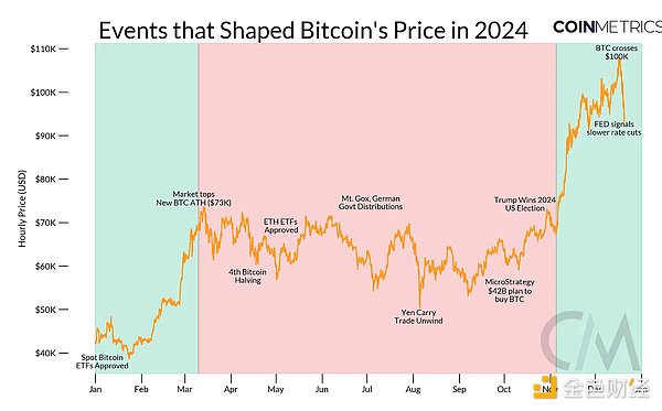 Coin Metrics: A data perspective on crypto market events in 2024