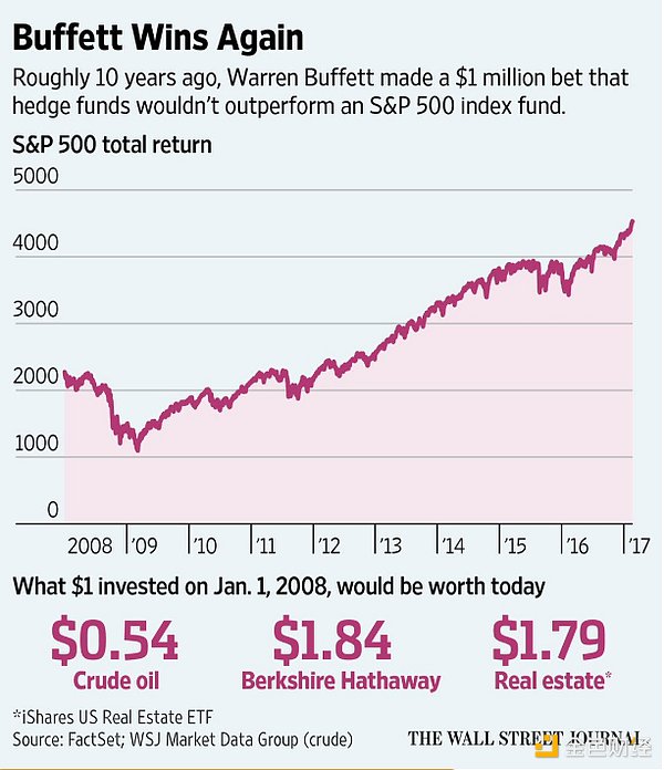 How did traditional finance inadvertently drive up the price of Bitcoin?