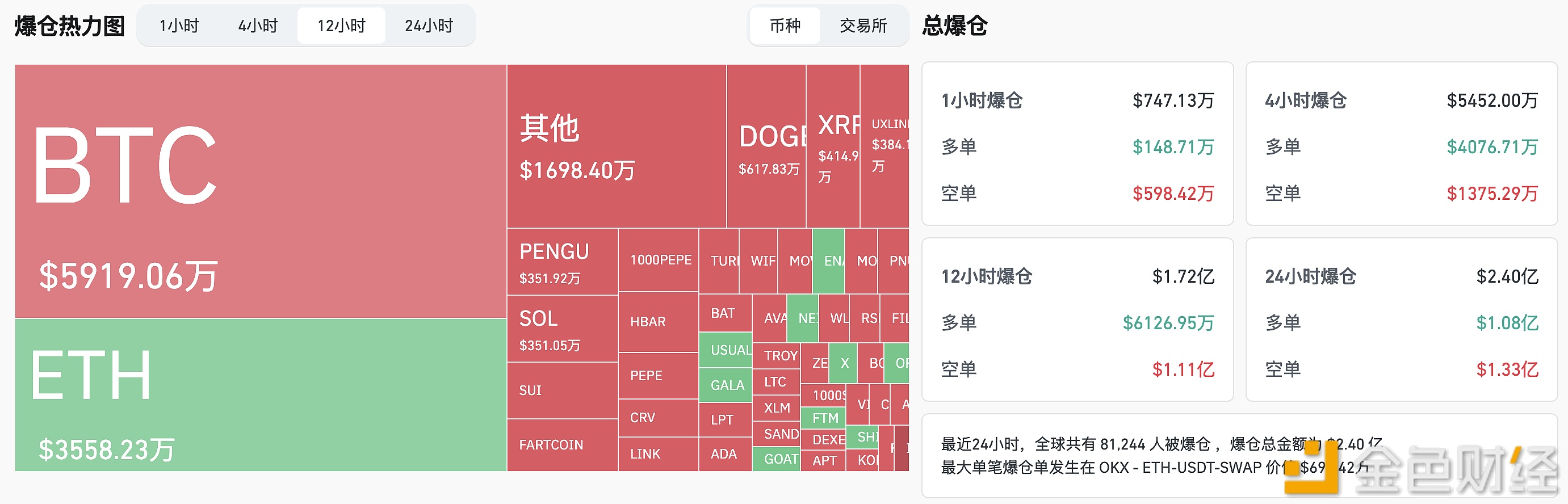 In the past 12 hours, the total liquidation amount of the entire network was US$172 million.