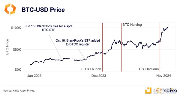 Kaiko Research: 10 charts defining the crypto space in 2024