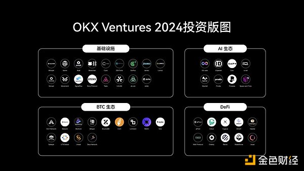 OKX Ventures Annual Report: 60+ Project Layout and 14 Major Trends Forecast