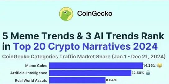 2024 Crypto Narrative Ranking Released: Meme is King, AI, RWA, and Solana Ecosystem Rise