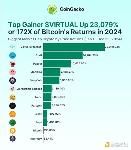 Coingecko: A look at the top twenty tokens that will lead the crypto market in 2024