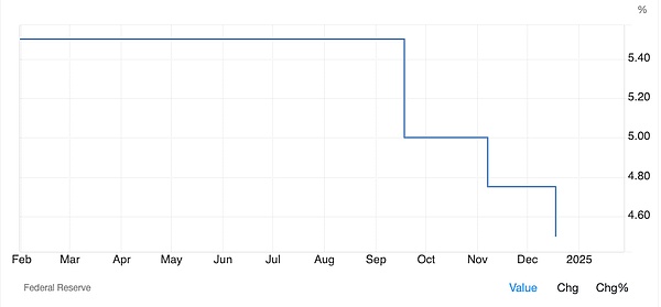 Why does the Fed's interest rate control seem to be out of control?