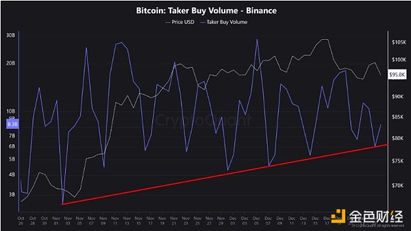 Analyst: Buying pressure continues to increase, BTC may rebound in the next few days