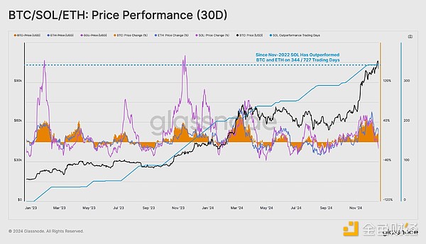 Glassnode: What made SOL soar 2143% in the past two years?