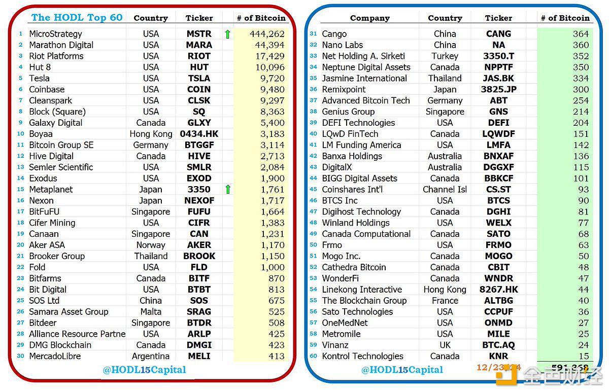 Michael Saylor: 60 companies hold more than 590,000 BTC