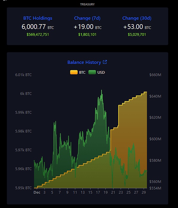 El Salvador purchased US$569 million in BTC and currently holds over 6,000 BTC