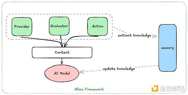 Technical interpretation of how Eliza works: Provider and Action