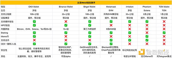 Evaluation of 7 mainstream Web3 wallets. Which one is suitable for you?