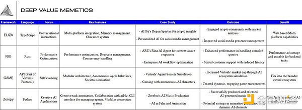 Comprehensive comparison of the four major Crypto X AI frameworks: ELIZA, GAME, ARC and ZEREPY