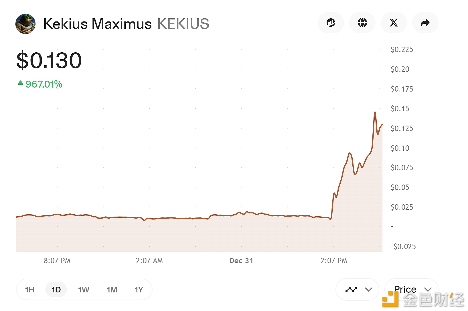 KekiusMaximus breaks through $0.13, rising over 900% in 24 hours