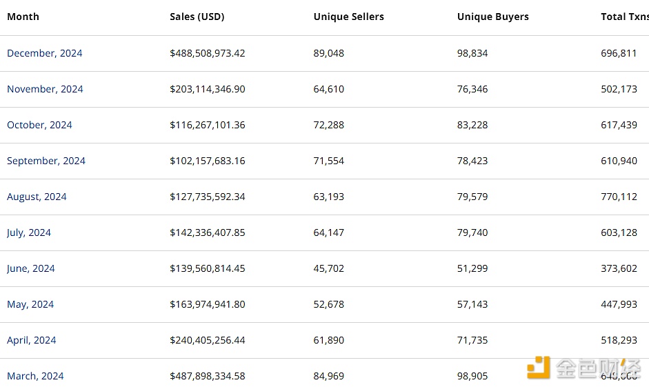 In December, NFT sales on the Ethereum chain exceeded US$480 million, and NFT sales on the Bitcoin chain exceeded US$170 million.