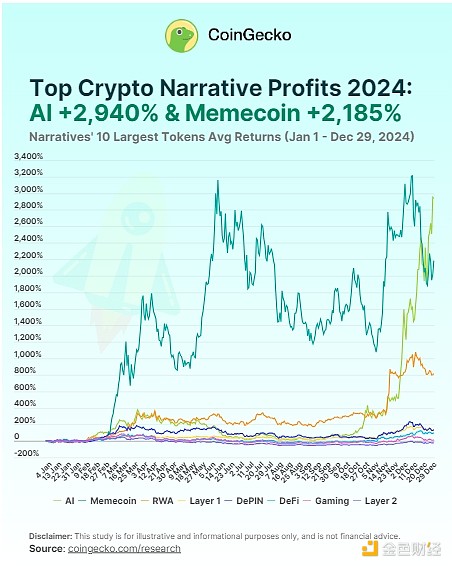 Coingecko: What will be the most profitable crypto narrative in 2024?