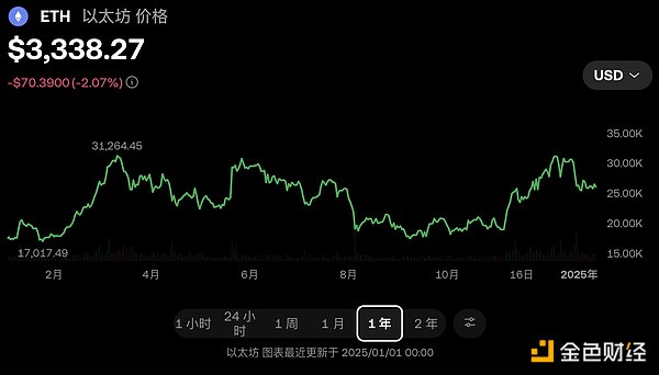 Ups and downs: taking stock of the changes and history of Ethereum in 2024