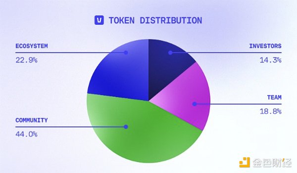 An in-depth analysis of the value and participation methods of the AI ​​public chain Vana