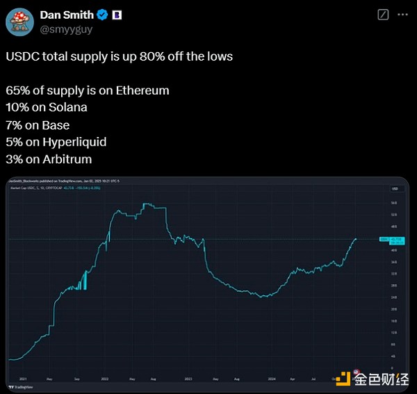 USDC market value has increased by 80% from the low in 2023. What will the future supply be?